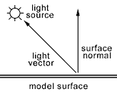 Surface Normal and Light Vector