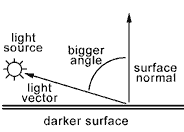 A larger angle between the two vectors means a darker surface