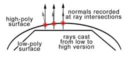 Rays are cast from every pixel of the low poly model texture.  At the point where each ray intersects the high poly model, the new normal is calculated and stored in the texture as an RGB color.